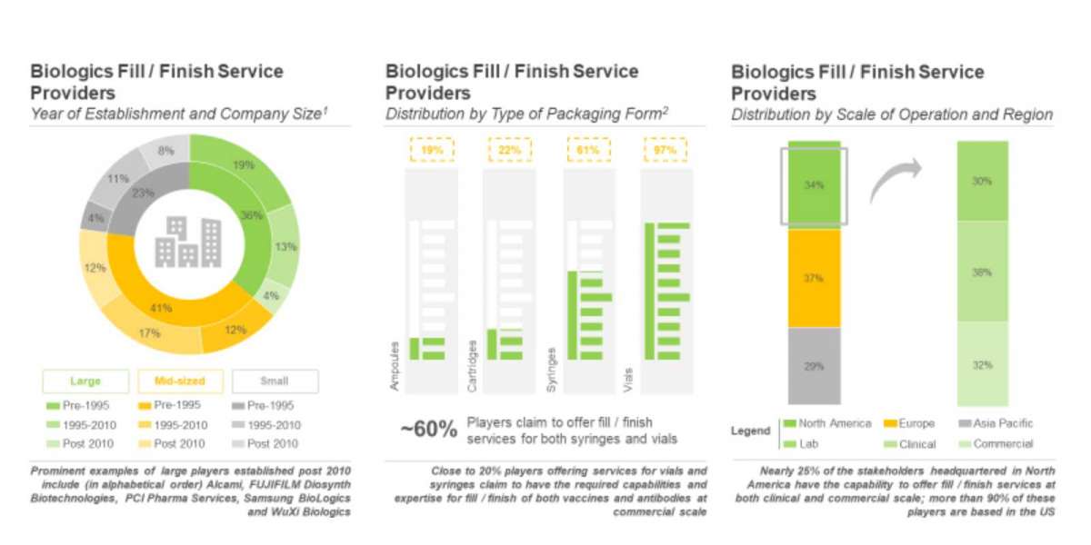 Steadily growing demand for biologic fill / finish services has generated a range of new opportunities