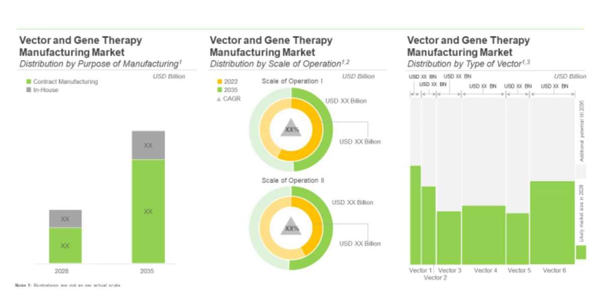 The viral vector, non-viral vector and gene therapy manufacturing market is projected to grow at a CAGR of ~15%