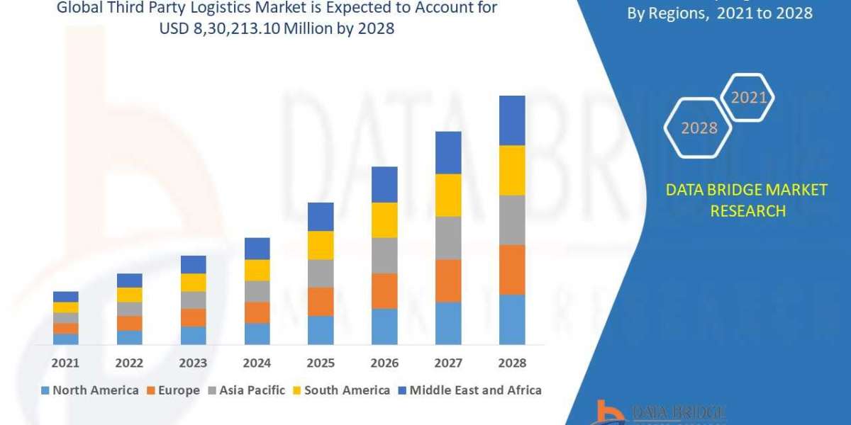 Third Party Logistics Market – Industry Trends and Forecast to 2028