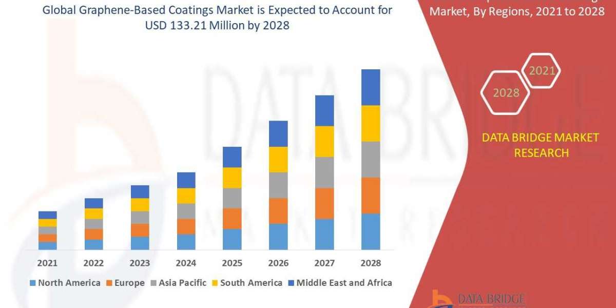 Graphene-Based Coatings Market to reach by 2028 | Market analyzed by Size, Trends, Analysis, Future Scope, and Demand Fo