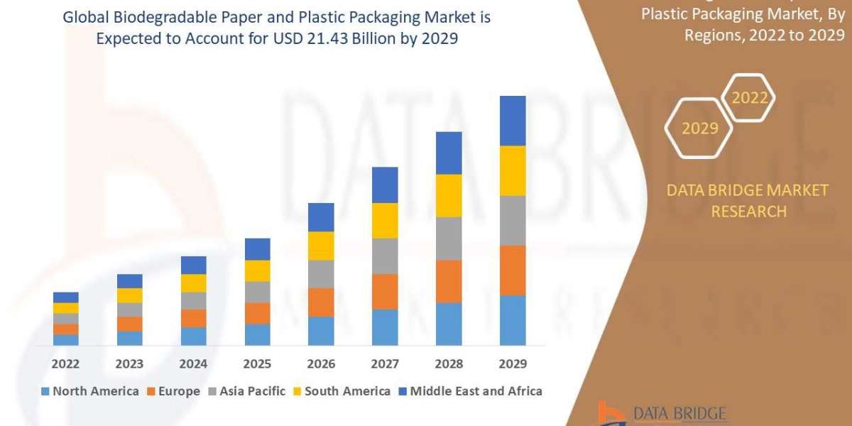 Global Biodegradable Paper and Plastic Packaging Market size, Scope, Growth Opportunities, Trends by Manufacturers And F