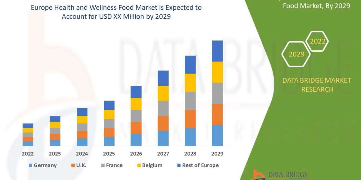 Europe Health and Wellness Food Market  Surge to Witness Huge Demand at a CAGR of  9.00%  during the forecast period 202