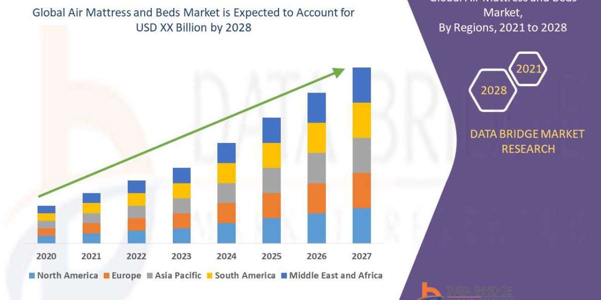 Air Mattress Market Size, Share & Growth with Forecast, 2028