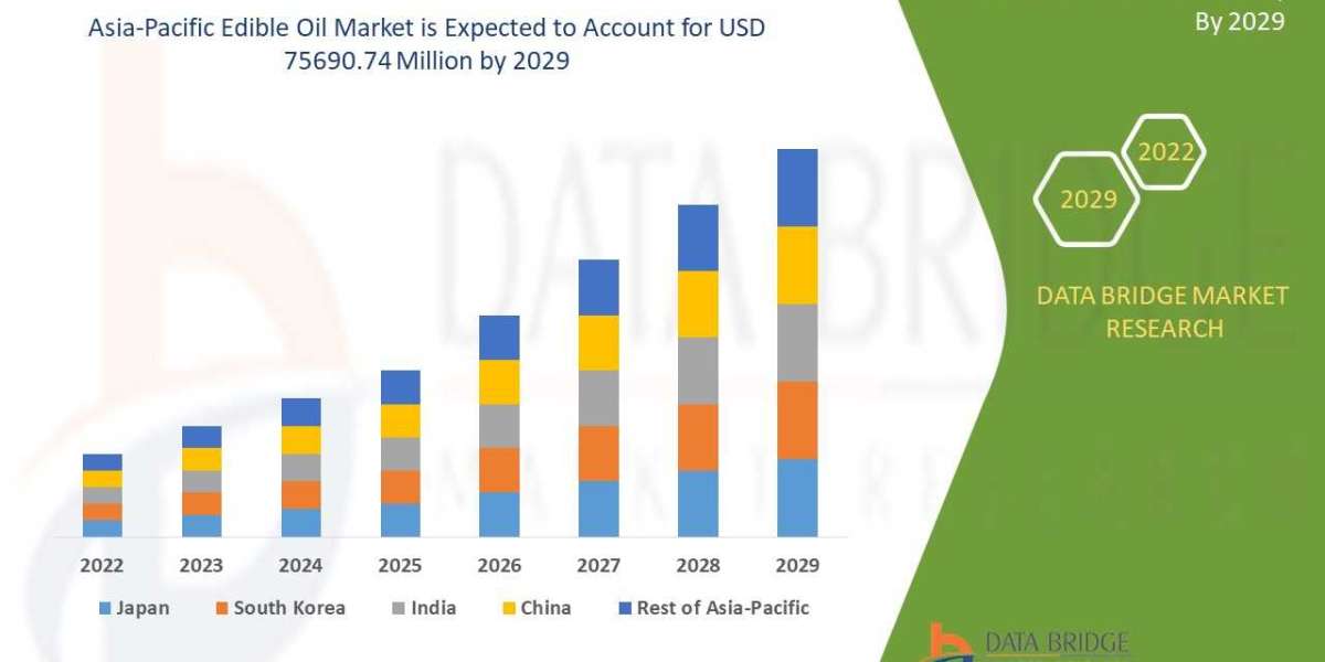 Asia-Pacific Edible Oil Market by Industry Perspective, Comprehensive Analysis, Growth and Forecast 2022 to 2029  