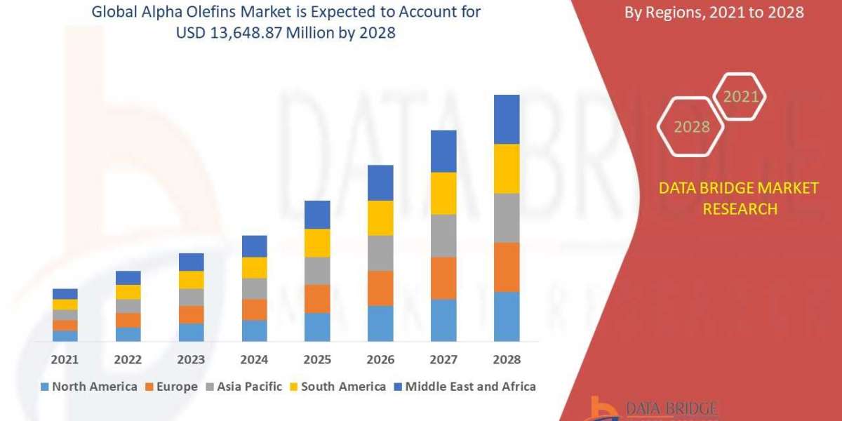 Alpha Olefins Market – Industry Trends and Forecast to 2028