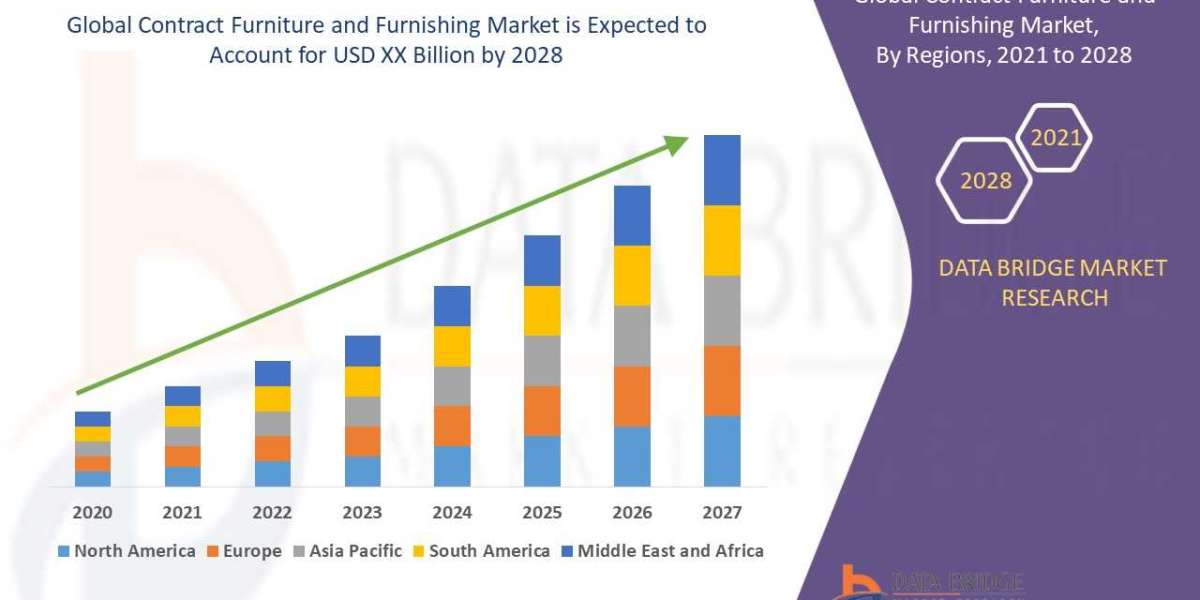 Contract Furniture and Furnishing Market – Industry Trends and Forecast to 2028