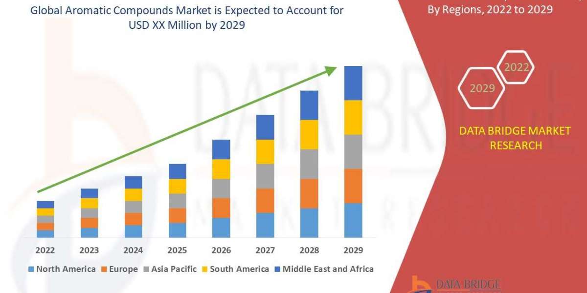 Aromatic Compounds Market Industry Size-Share, Global Trends, Key Players Strategies, &Upcoming Demand