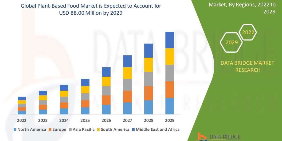 Global Plant-Based Food Market Size 2022-2029 Worldwide Industrial Analysis by Growth, Trends, Competitive Analysis