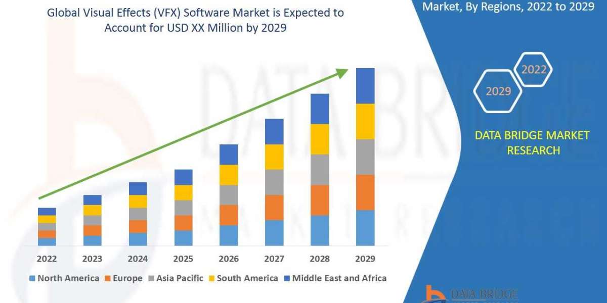 Visual Effects (VFX) Software Market is Surging to Witness Huge Demand at a CAGR of  12.95%  during the forecast period 