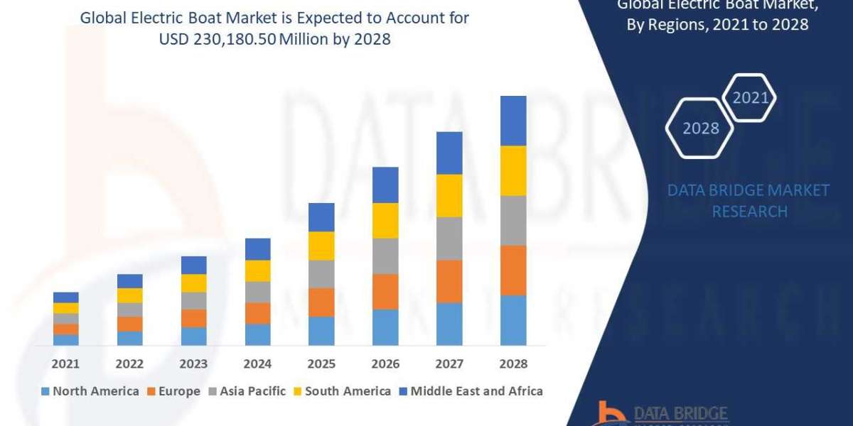 Global Electric Boat Market Analysis, Growth, Demand Future Forecast 2028