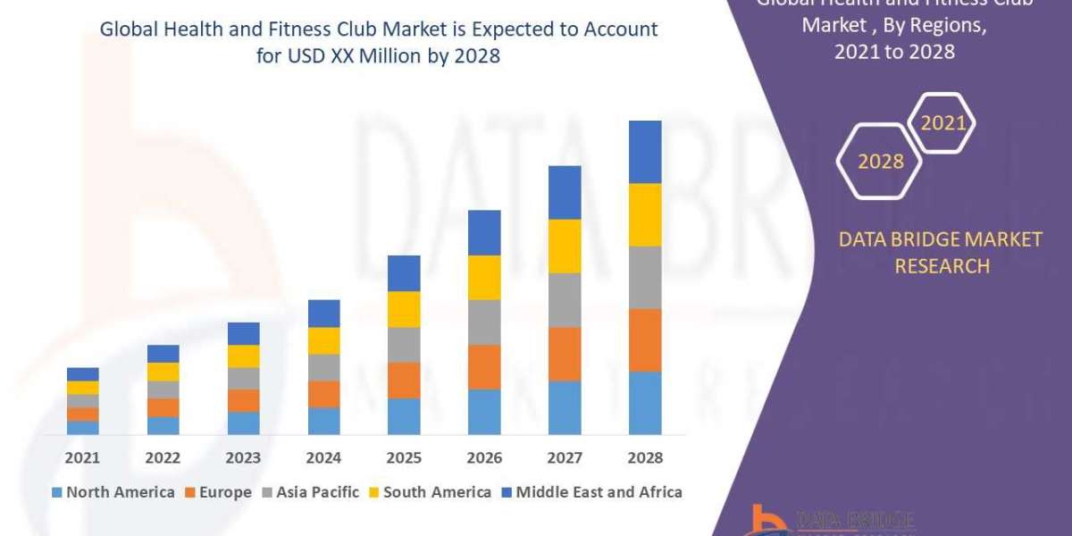 Global Health and Fitness Club Market Growth Focusing on Trends & Innovations During the Period Until 2028.