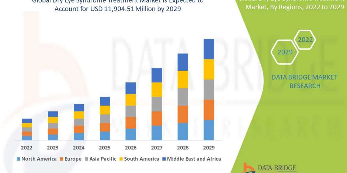 Dry Eye Syndrome Treatment Market Surge to Witness Huge Demand at a CAGR of 9.22% during the forecast period 2028