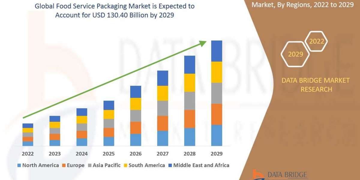 Food Service Packaging Market Industry Size-Share, Global Trends, Key Players Strategies, &Upcoming Demand