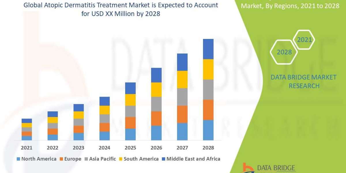 Atopic Dermatitis Treatment Market – Industry Trends and Forecast to 2028