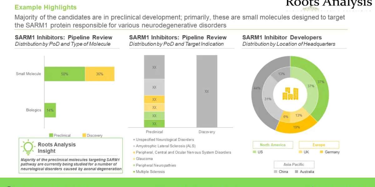 The SARM1 targeting therapeutics market is projected to grow at a CAGR of 102.1%, during the period 2033-2040