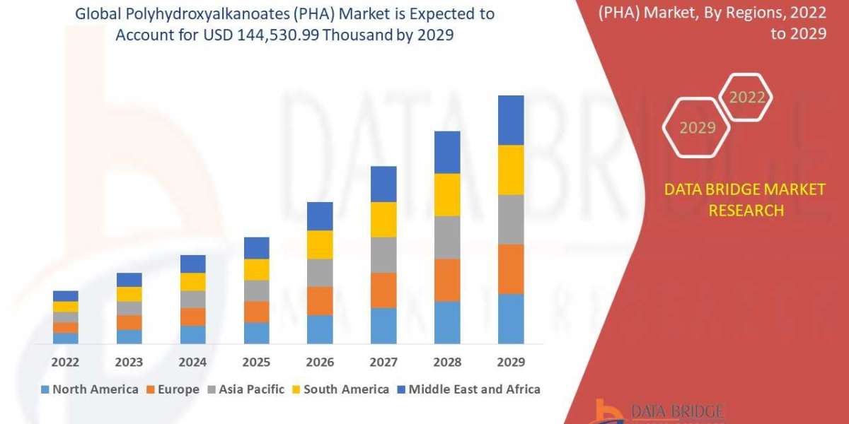 Polyhydroxyalkanoates (PHA) Market    Insights 2022: Trends, Size, CAGR, Growth Analysis by 2029