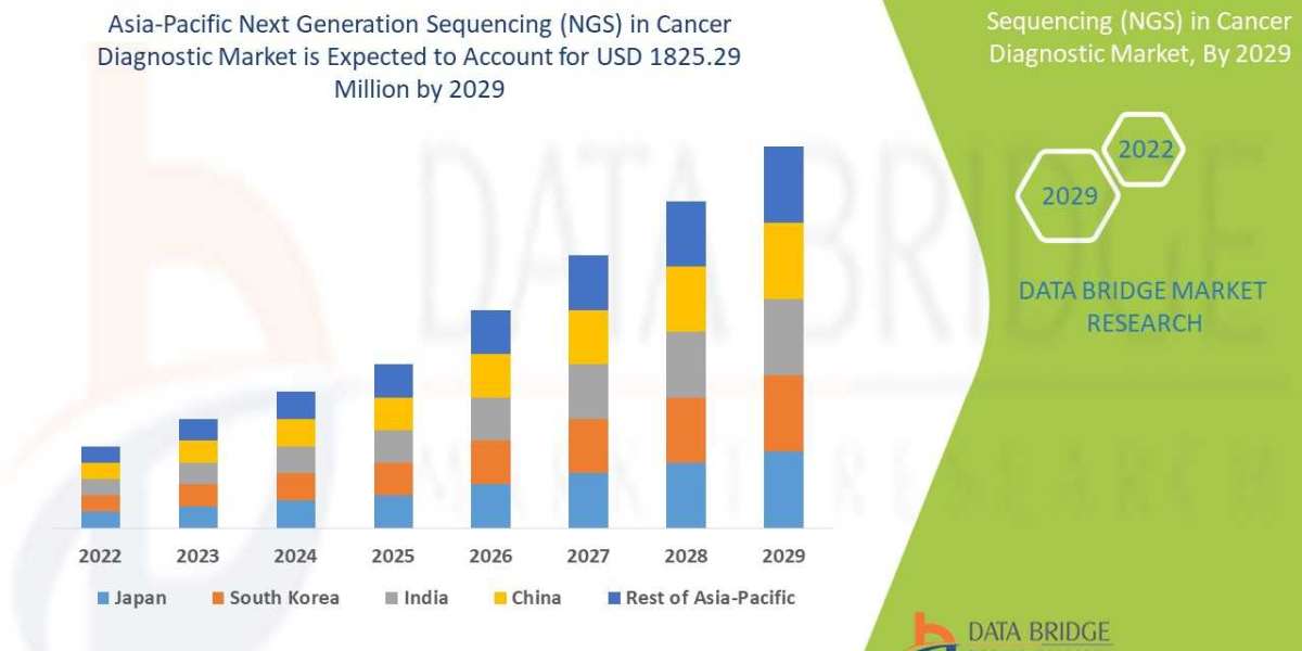 Asia-Pacific Next Generation Sequencing (NGS) in Cancer Diagnostic Market Analysis, Growth