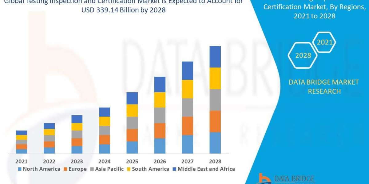 Testing Inspection and Certification Market Insights 2021: Trends, Size, CAGR, Growth Analysis by 2028