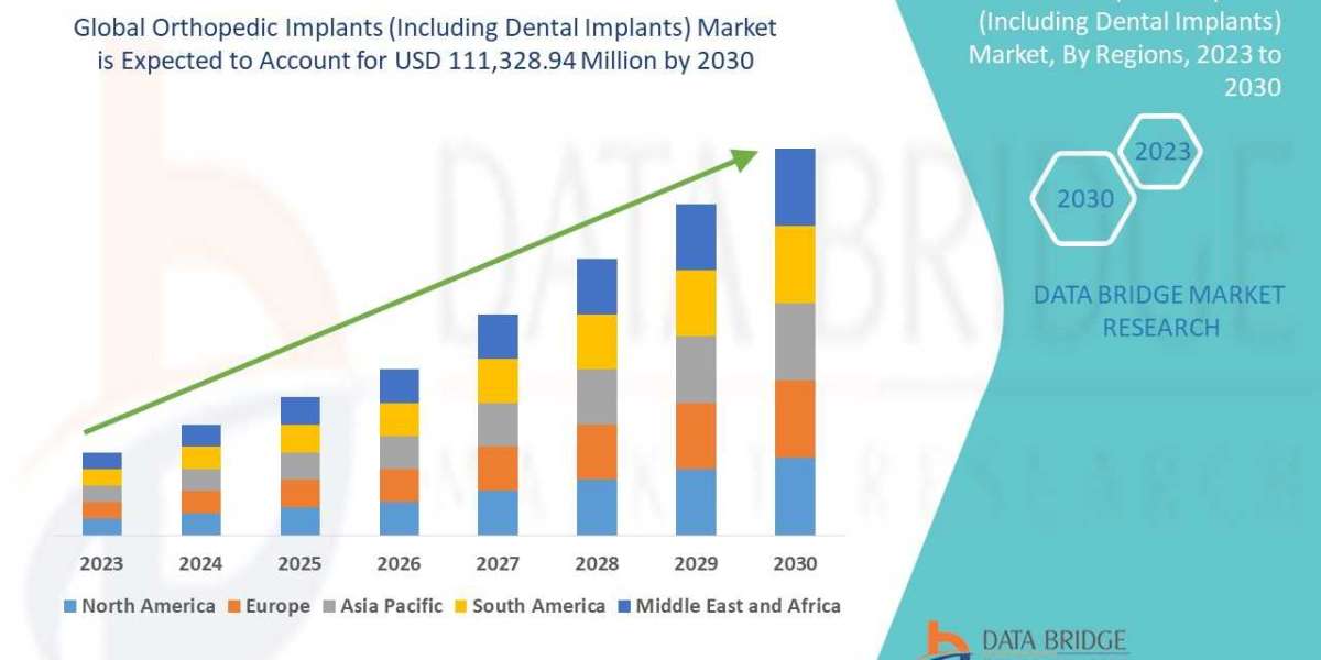 Global Orthopedic Implants (Including Dental Implants) Market Industry Share, Size, Growth, Demands, Revenue, Top Leader