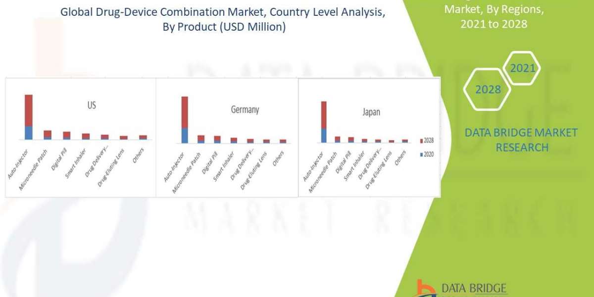 Drug-Device Combination Market Size Worth USD 30,854.85 Million with Healthy CAGR of 10.2% by 2028