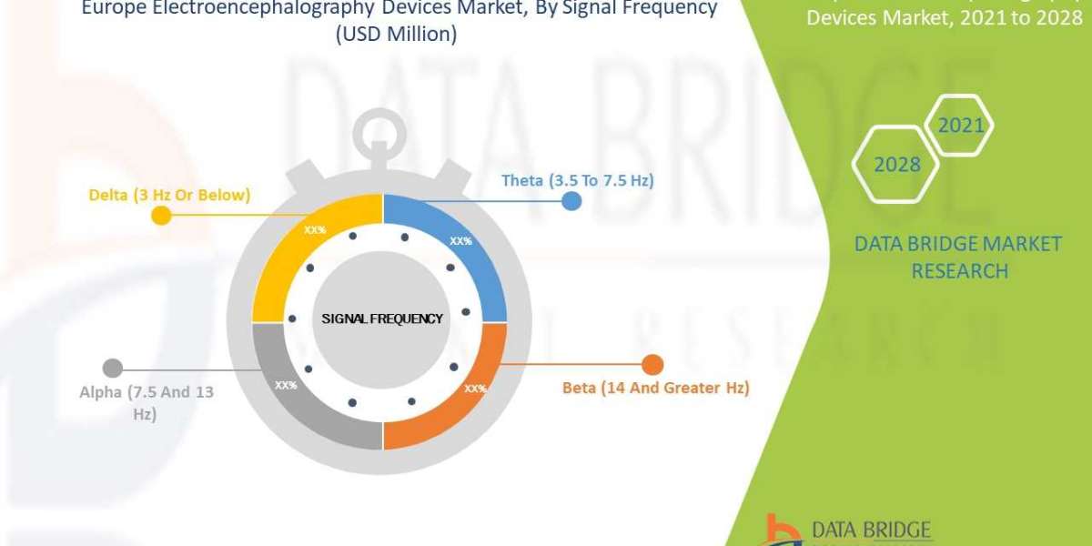 Europe Electroencephalography Devices Market to Notice Prominent Growth of USD 480.72 Million with a CAGR 5.1% by 2028