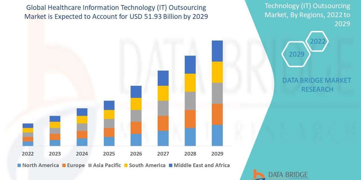 Global Healthcare Information Technology (IT) Outsourcing Market Analysis