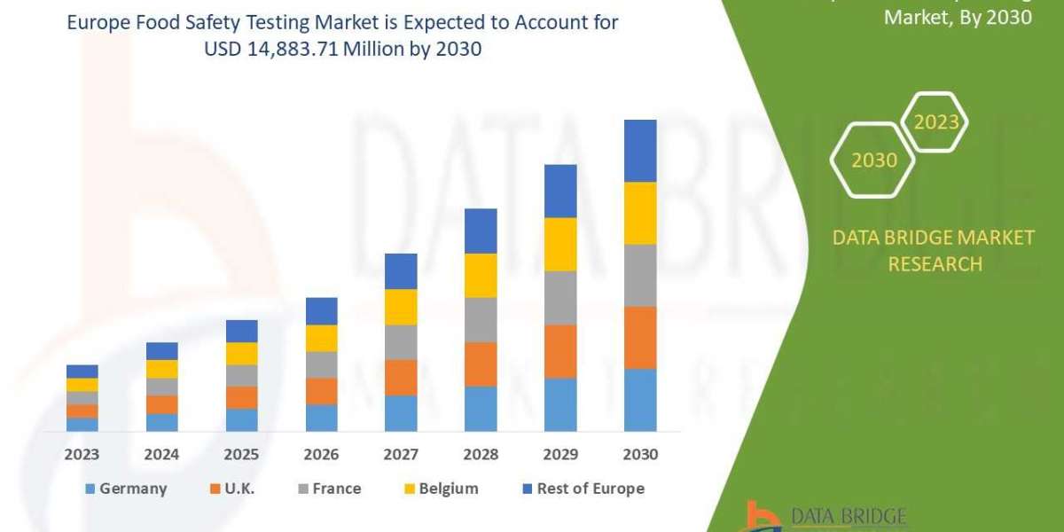 Europe Food Safety Testing Market Industry challenges
