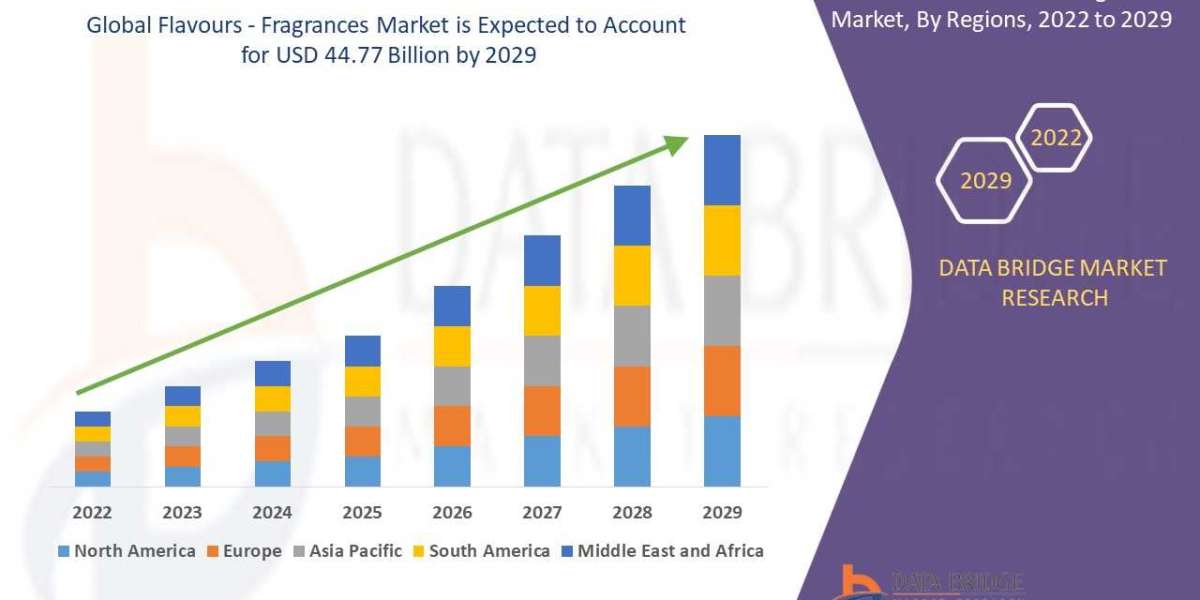 Flavours - Fragrances Market Insight On Share, Application, And Forecast Assumption 2029