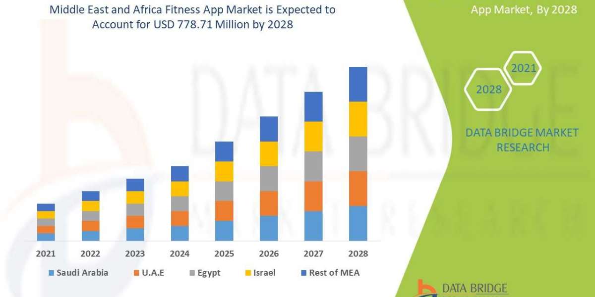 Middle East and Africa Fitness App Market Industry Size, Share, Demand, Growth Analysis and Forecast By 2028