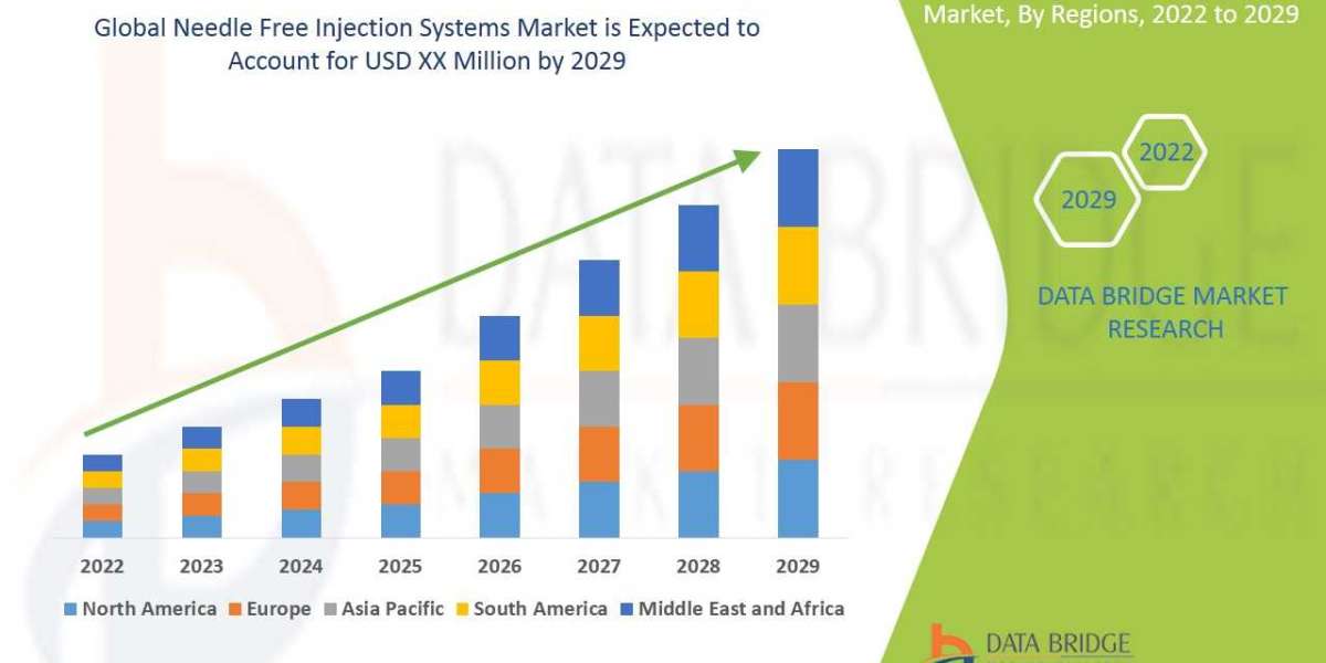Needle Free Injection Systems Market    Global Trends, Share, Industry Size, Growth, Opportunities and Forecast By 2029