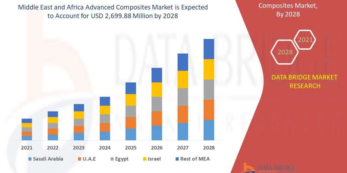 Middle East and Africa Advanced Composites Market  Industry Size, Share, Demand, Growth Analysis and