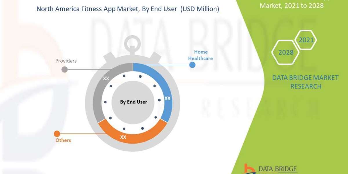 North America Fitness App Market Industry Size, Share, Demand, Growth Analysis and Forecast By 2028