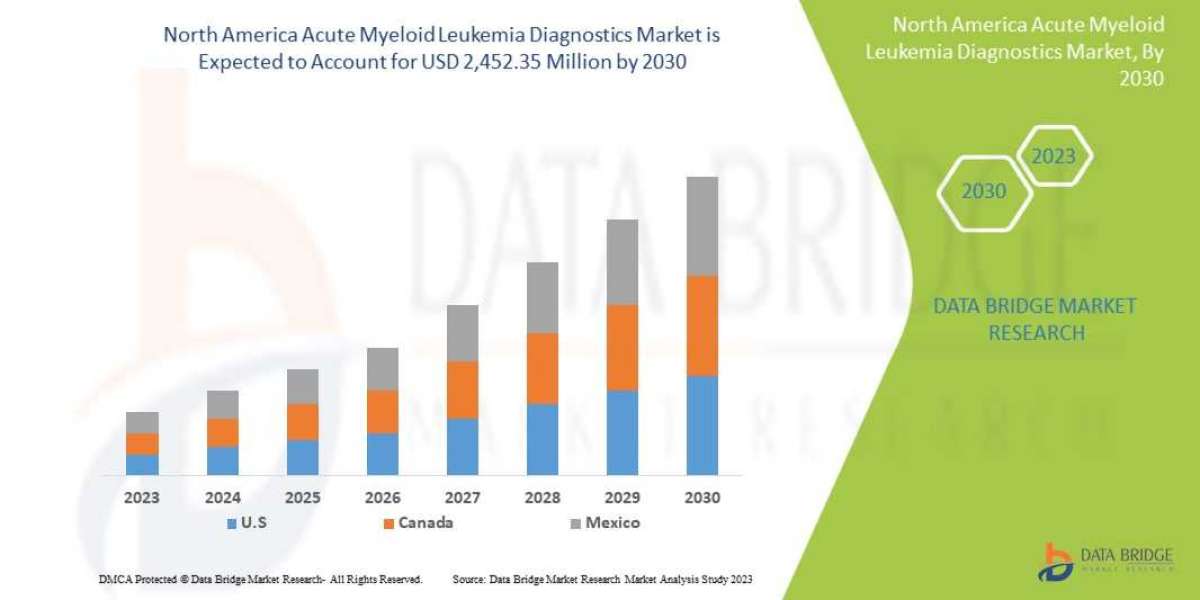 North America Acute Myeloid Leukemia Diagnostics  Market Overview, Growth Analysis, Share, Opportunities, Trends and  Fo