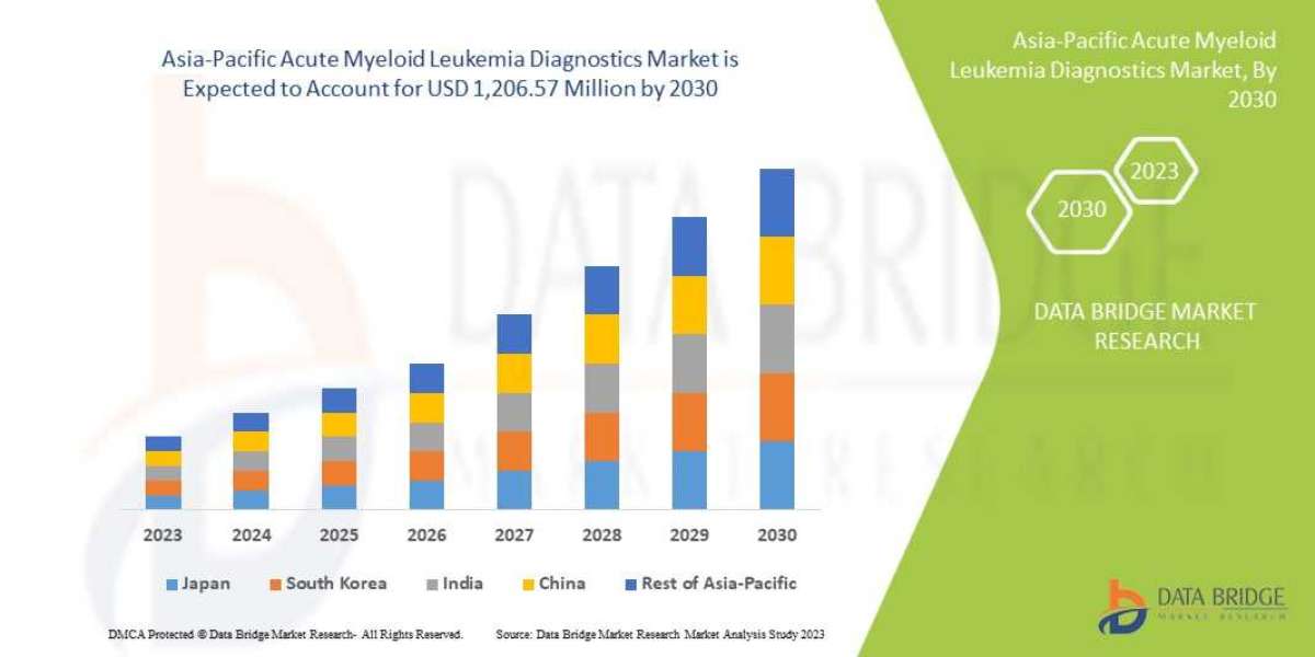 Asia-Pacific Acute Myeloid Leukemia Diagnostics  Market Size, Trends, Opportunities, Demand, Growth Analysis and Forecas