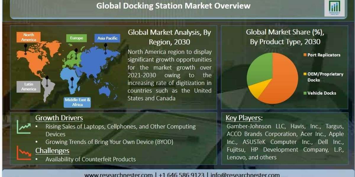 Docking Station Market to Witness Growth by a CAGR of ~6% Throughout 2021-2030