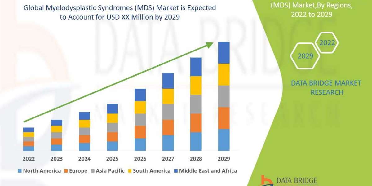Myelodysplastic Syndromes (MDS)Treatment Size, Demand, and Future Outlook: Global Industry Trends and Forecast to 2029