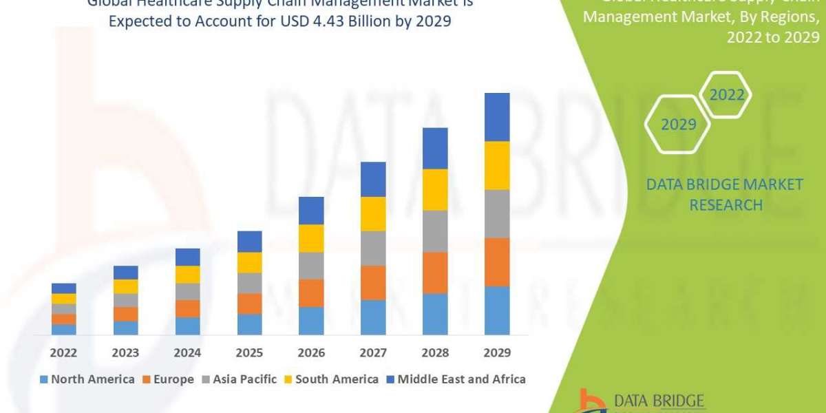 Healthcare Supply Chain Management Market Industry Size, Share, Demand, Growth Analysis and Forecast By 2029