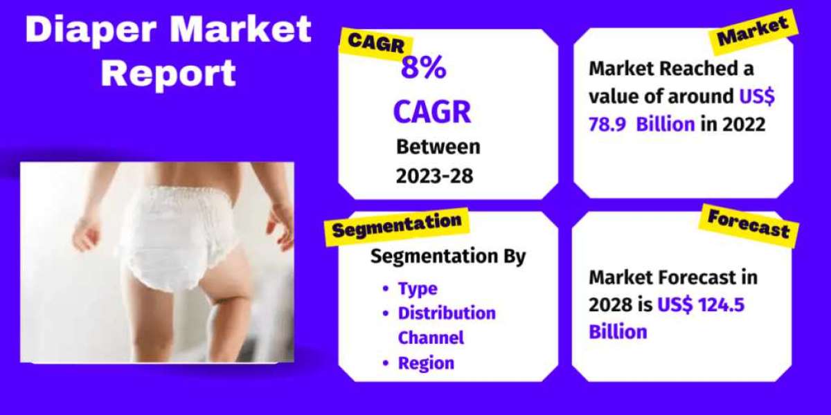 Global Diaper Market to Reach US$ 124.5 Billion by 2028