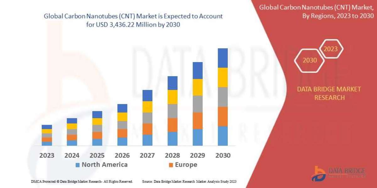 Carbon Nanotubes Market  is Expected to Surpass USD  3,436.22 million  by 2030 with Increasing Demand And Opportunities