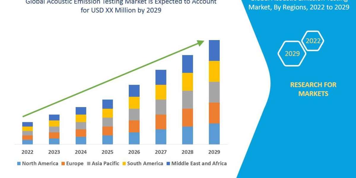 Acoustic Emission Testing Market Global Trends, Share, Industry Size, Growth, Opportunities and Forecast By 2029