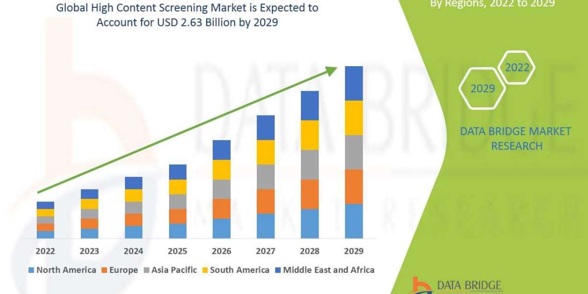 High Content Screening  Market Overview, Growth Analysis, Share, Opportunities, Trends and Global Forecast By 2029