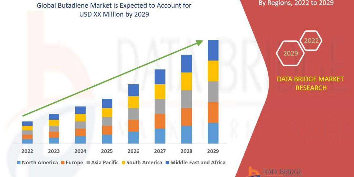 Butadiene Market Global Trends, Share, Industry Size, Growth, Opportunities and Forecast By 2029