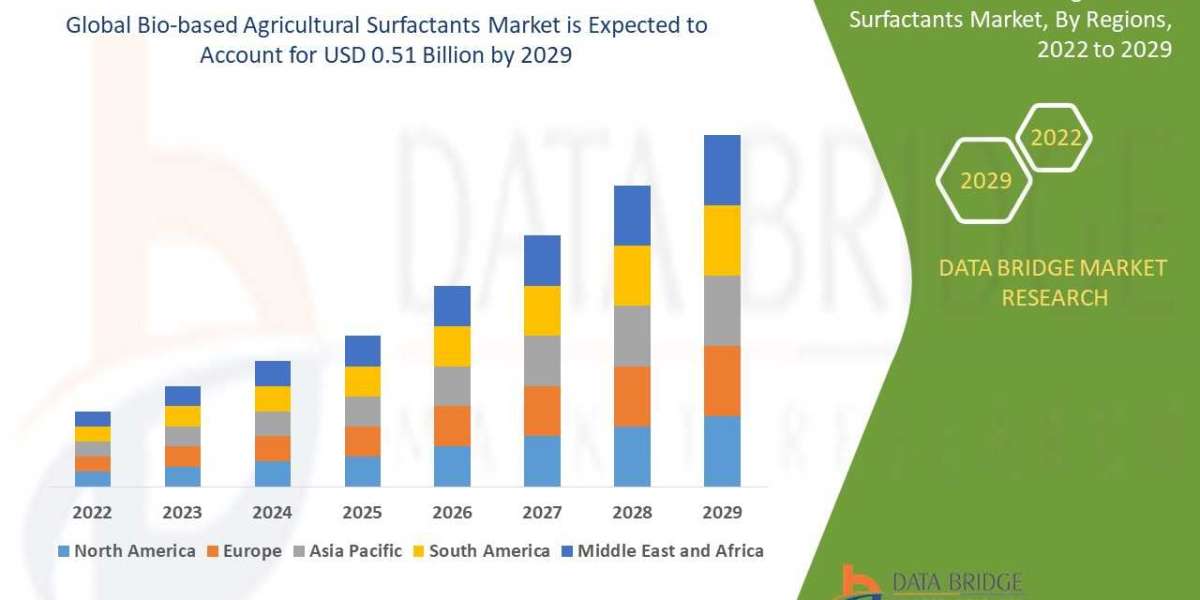 Bio-based Agricultural Surfactants Market  Growth, Industry Size-Share, Global Trends,