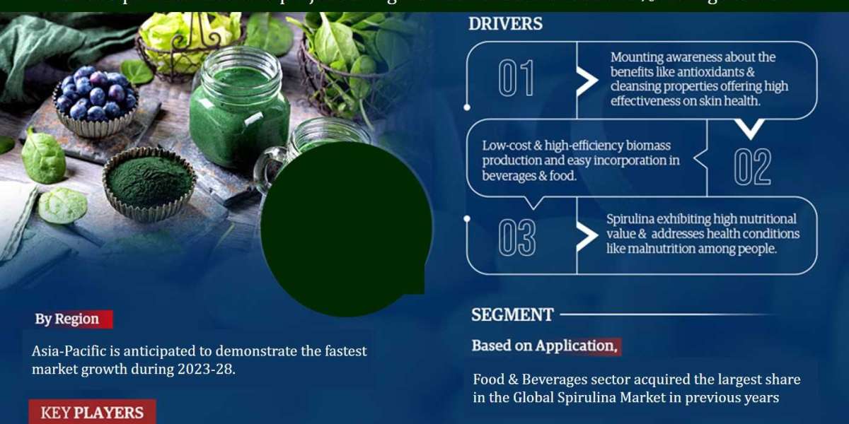 Precise Scenario of the Spirulina Market: Trends, Opportunities, and Growth Forecast for the Period 2023-2028