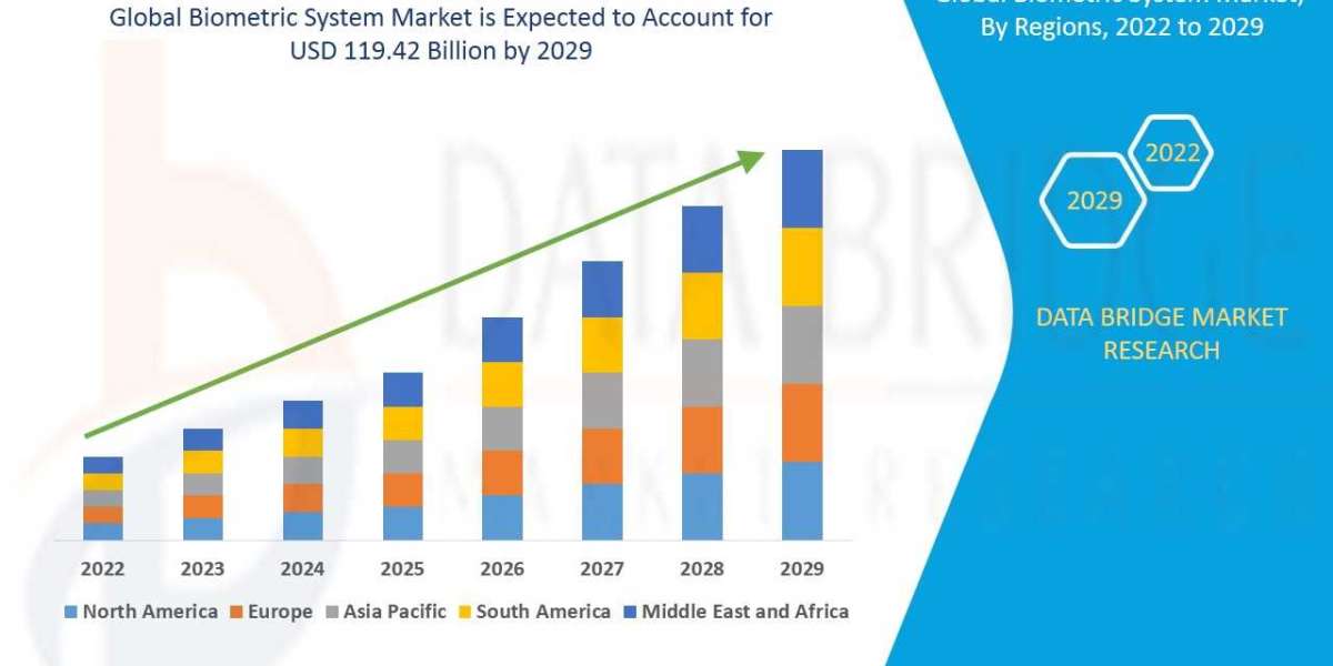 Biometric System Market Industry Size, Share Trends, Growth, Demand, Opportunities and Forecast By 2029