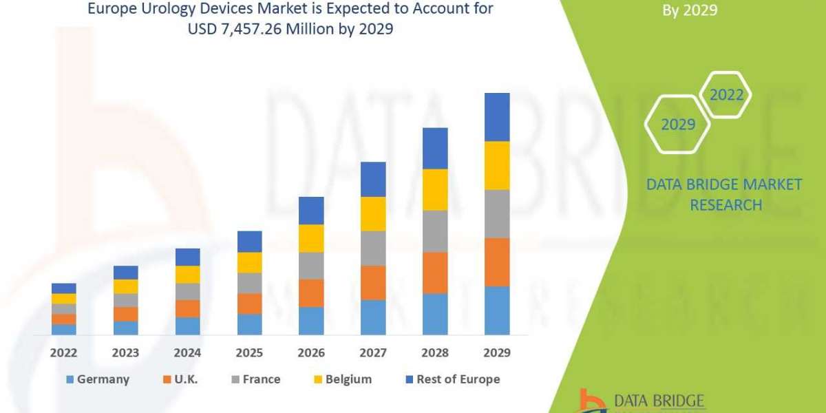 Europe Urology Devices Market Global Trends, Share, Industry Size, Growth, Opportunities and Forecast By 2029