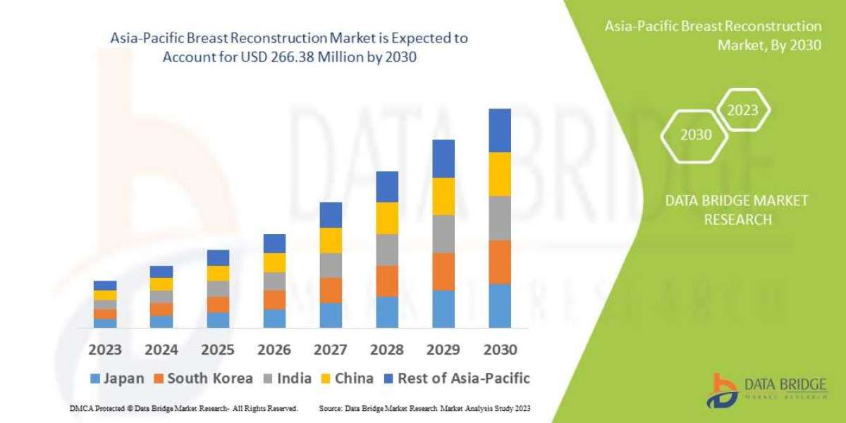 Asia-Pacific Breast Reconstruction Industry Size, Share Trends, Growth, Demand, Opportunities and Forecast By 2030
