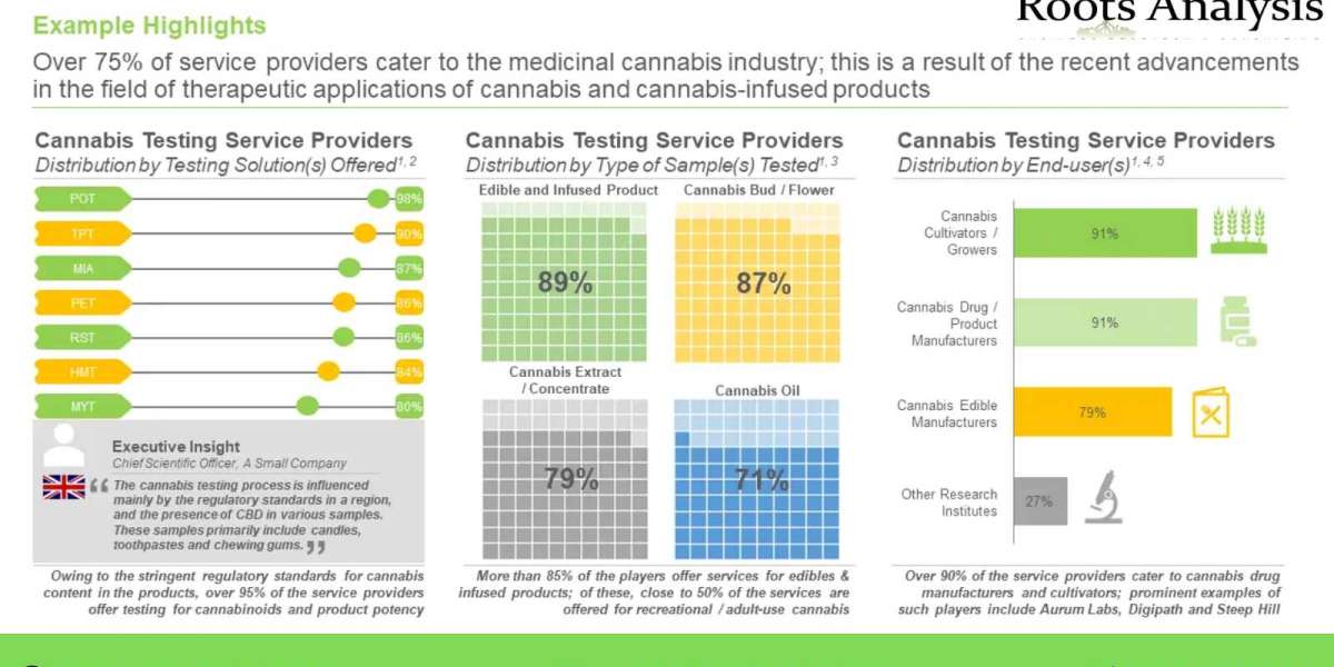 Cannabis Testing market Analysis and Trends by 2023-2035