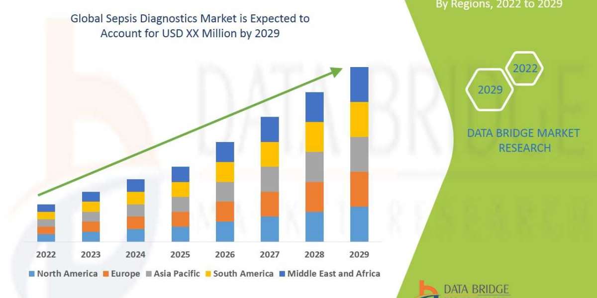 Sepsis Diagnostics Market : Industry Analysis, Size, Share, Growth, Trends and Forecast By 2029