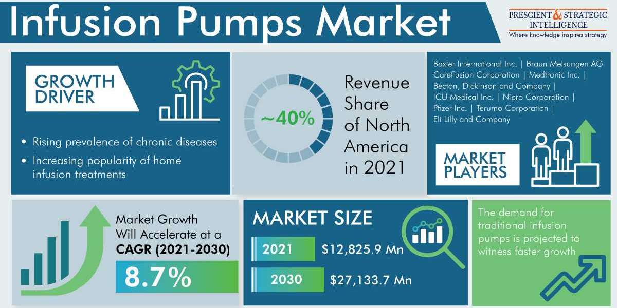 Infusion Pumps Market is Led by North America